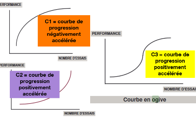 Progression des performances sportives et en musculation en fonction de la motricité