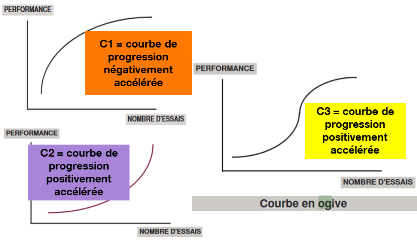 Progression des performances sportives et en musculation en fonction de la motricité